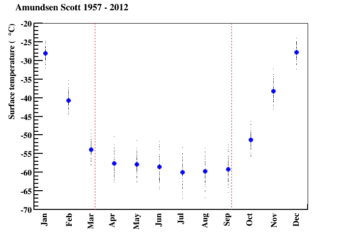 AmundsenScottTemp