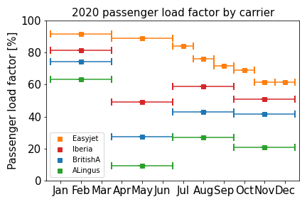 plf2020bycarrierplot