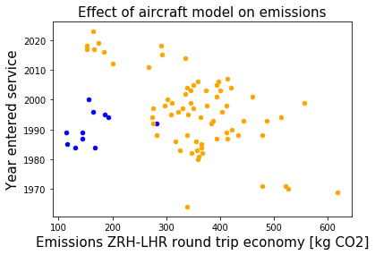 shorthaulageplot