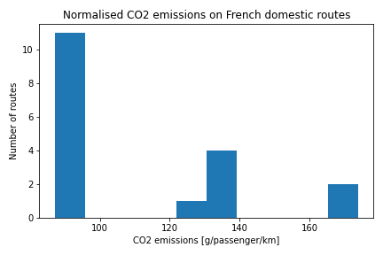 frenchDomesticFlightsNormalised